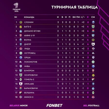 Турнирная таблица 2 тур