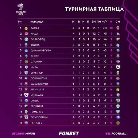 Турнирная таблица 4 тур
