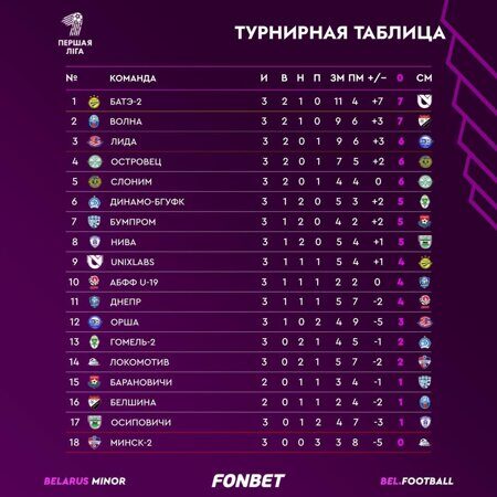 Турнирная таблица 3 тур