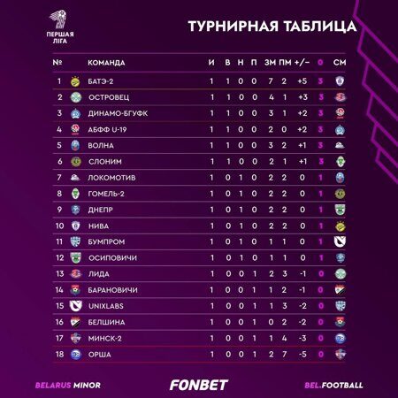 Турнирная таблица 1 тур